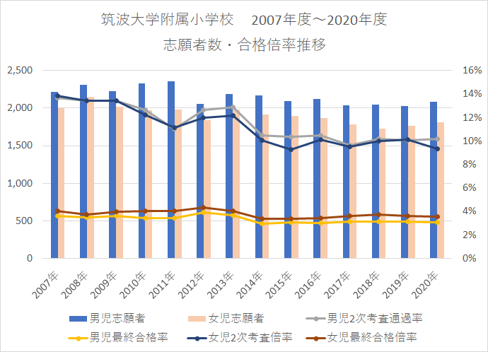 筑波大学附属小学校　2007年度～2020年度 志願者数・倍率推移